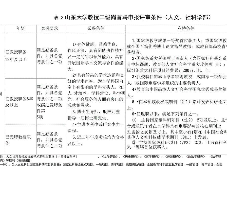 山东大学教授二级岗首聘申报评审条件人文_第1页