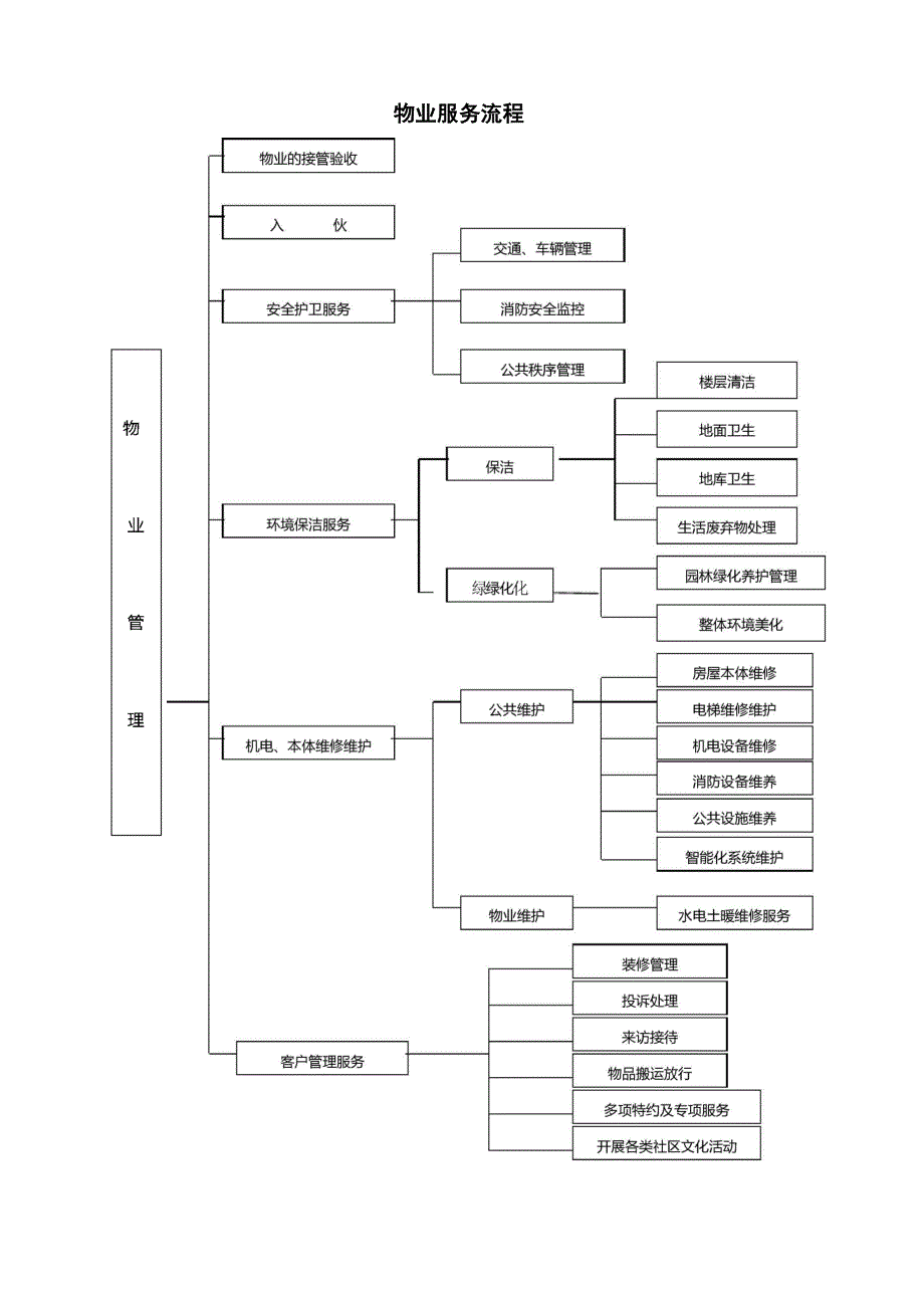物业服务流程_第1页