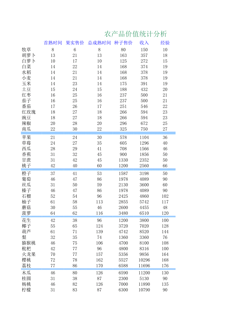 QQ農(nóng)場農(nóng)產(chǎn)品價值統(tǒng)計分析_第1頁