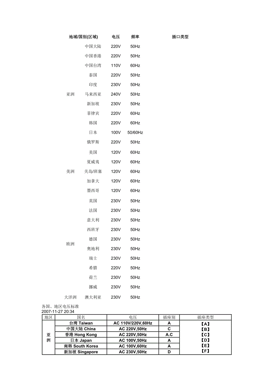 各国电源标准_第1页