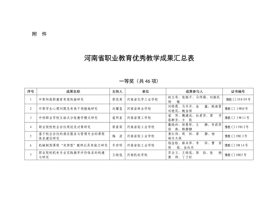 河南省职业教育优秀教学成果汇总表_第1页