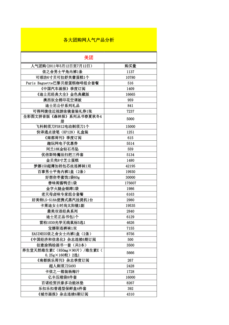 各大團購網(wǎng)人氣產(chǎn)品分析_第1頁