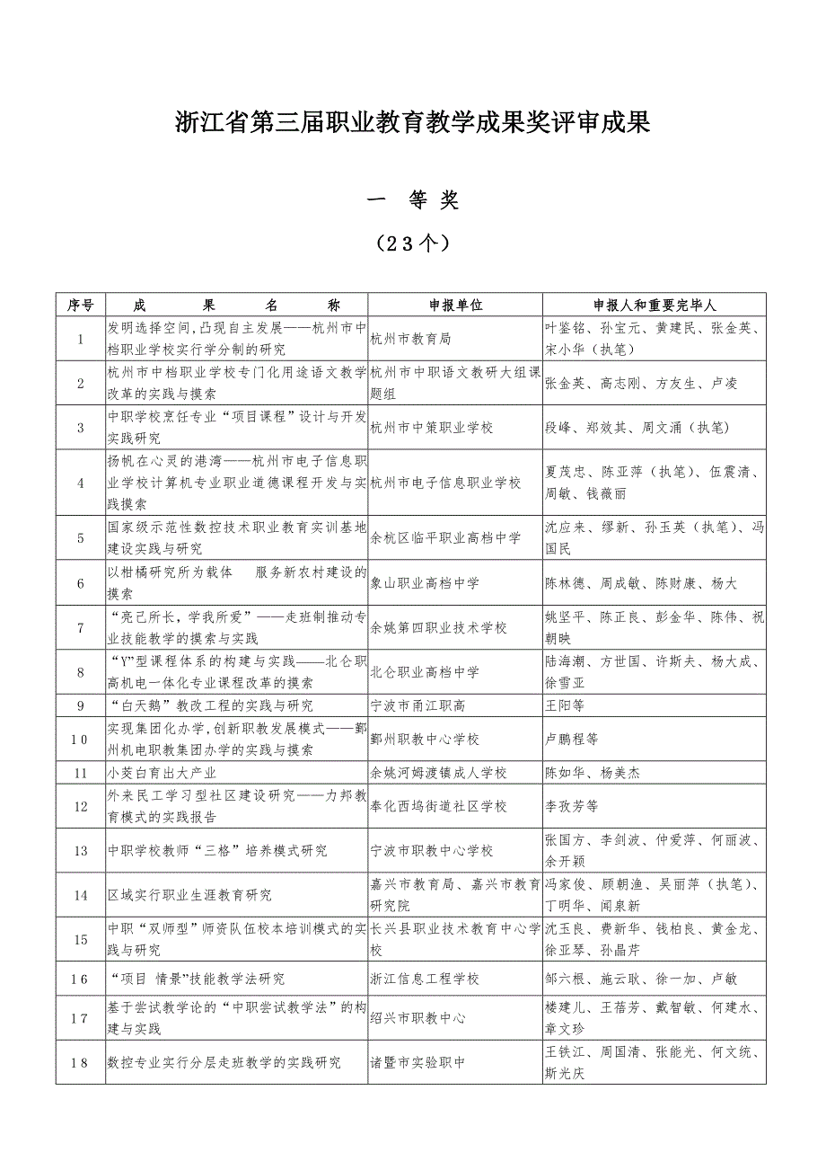 浙江省第三届职业教育教学成果奖评审结果_第1页