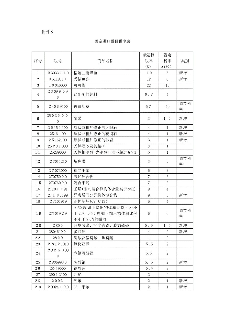 暂定进口税目税率表_第1页