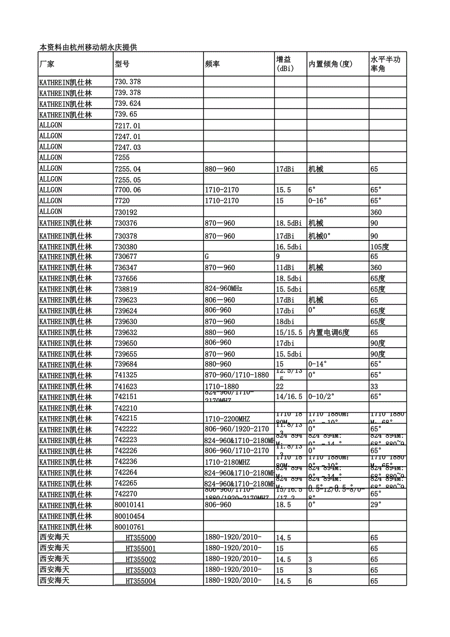 天線產(chǎn)品資料庫(杭州移動(dòng)胡永慶)_第1頁