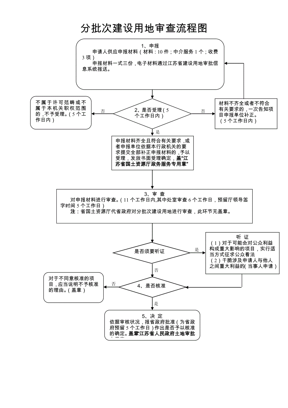 建筑工程施工许可证的发放与恢复施工的核验流程图-江苏编办_第1页