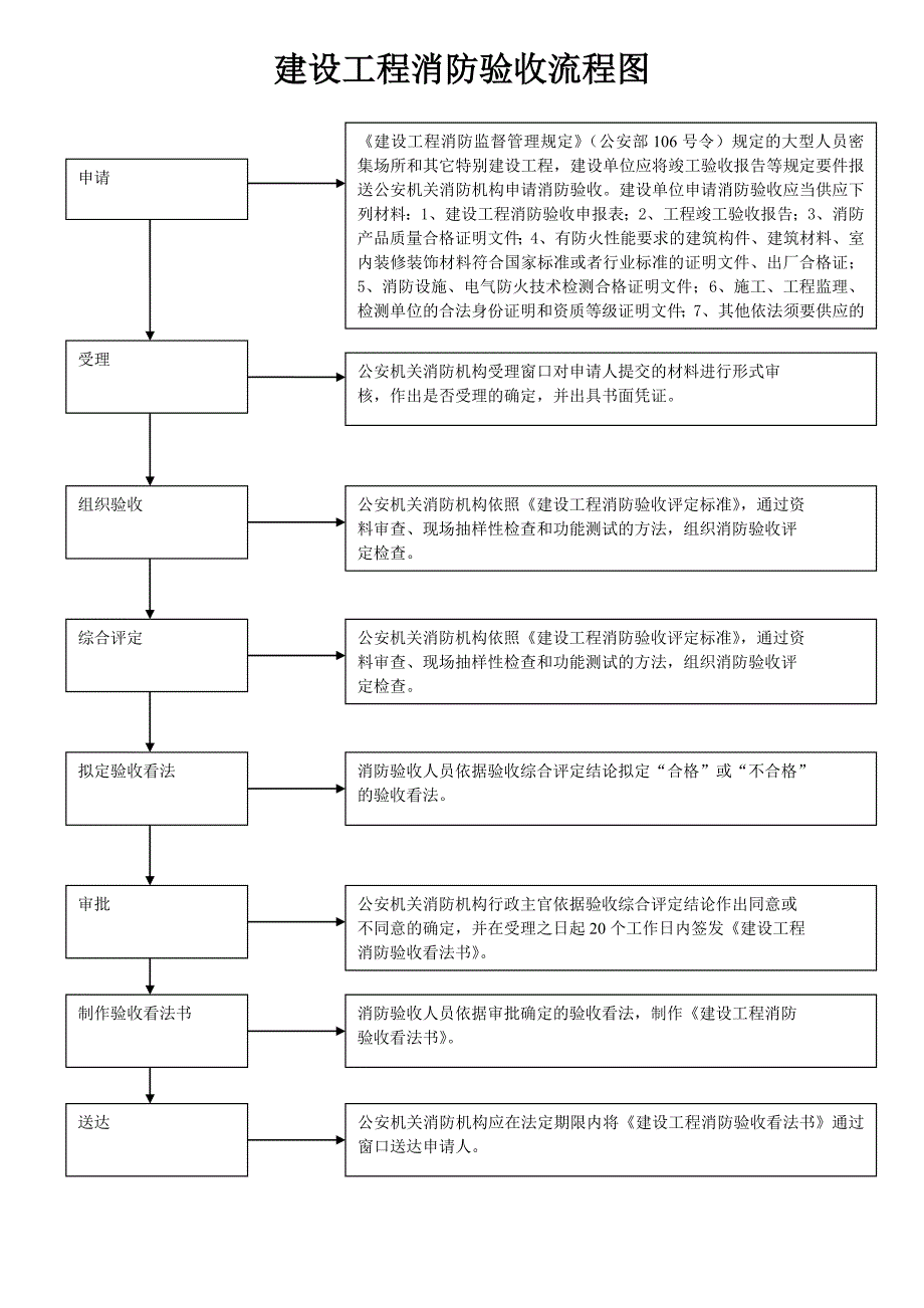 建设工程消防验收流程图_第1页