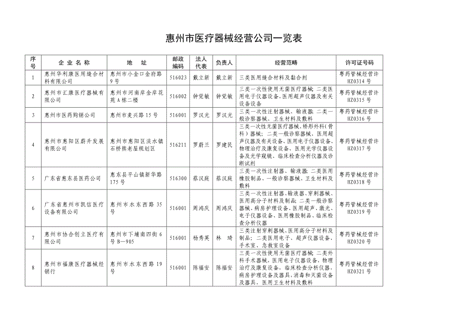 惠州市医疗器械经营企业一览表_第1页