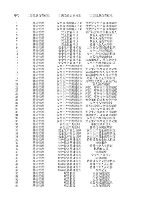 自查自報標(biāo)準(zhǔn)項