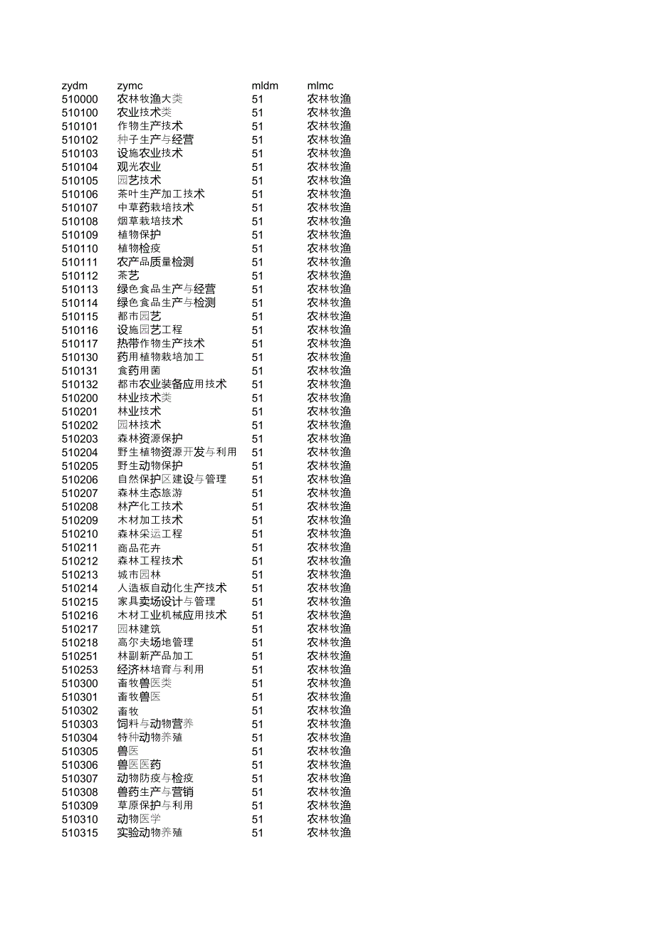 ?？茖I(yè)代碼查詢_第1頁