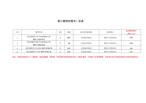 第六章物资需求一览表