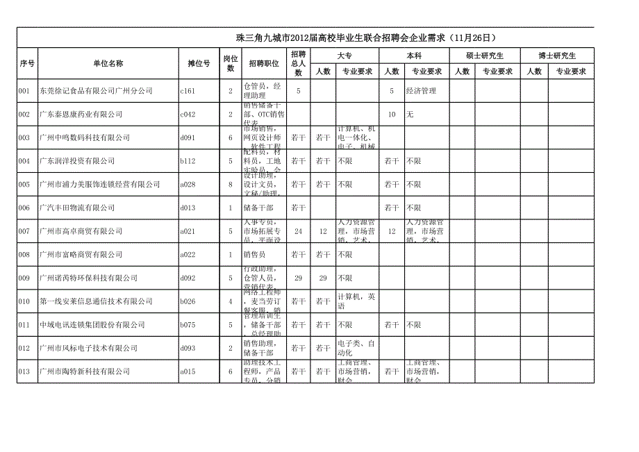 珠三角九城市屆高校畢業(yè)生聯(lián)合招聘會(huì)企業(yè)需求_第1頁(yè)