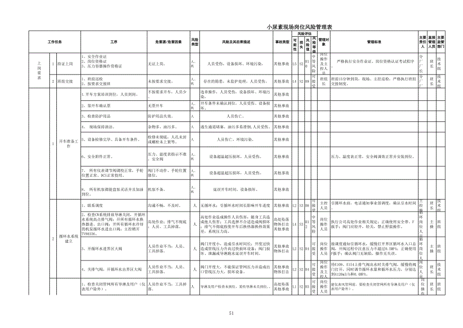 小尿素現(xiàn)場崗位風(fēng)險管理手冊_第1頁