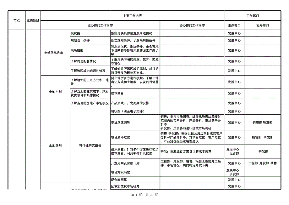 著名房地產(chǎn)企業(yè)開(kāi)發(fā)流程圖_第1頁(yè)