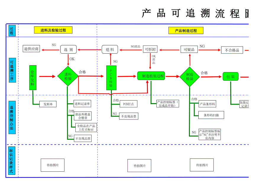 流程管理——產品可追溯流程圖(xls)_第1頁