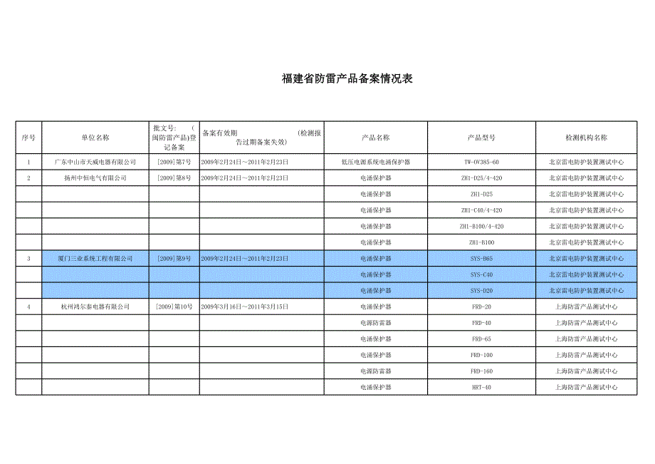 福建省防雷產(chǎn)品登記備案情況表_第1頁