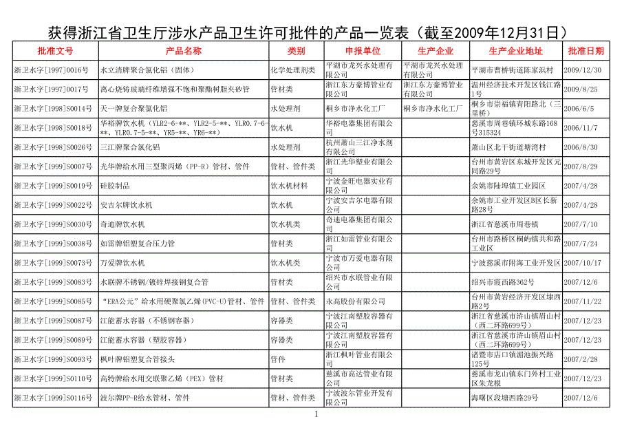 獲得浙江省衛(wèi)生廳涉水產(chǎn)品衛(wèi)生許可批件的產(chǎn)品一覽表(..._第1頁