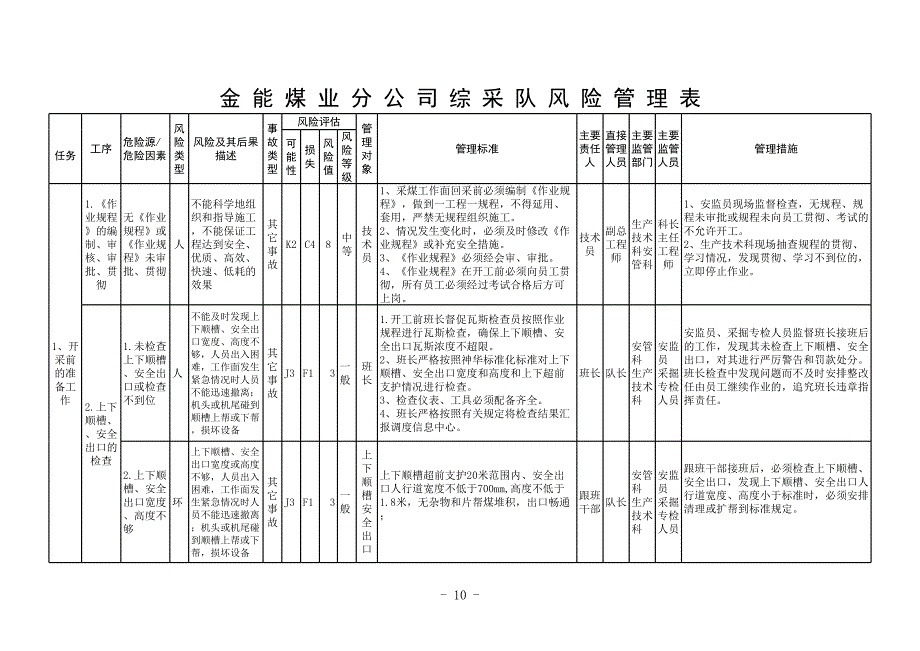 綜采隊風(fēng)險管理表_第1頁