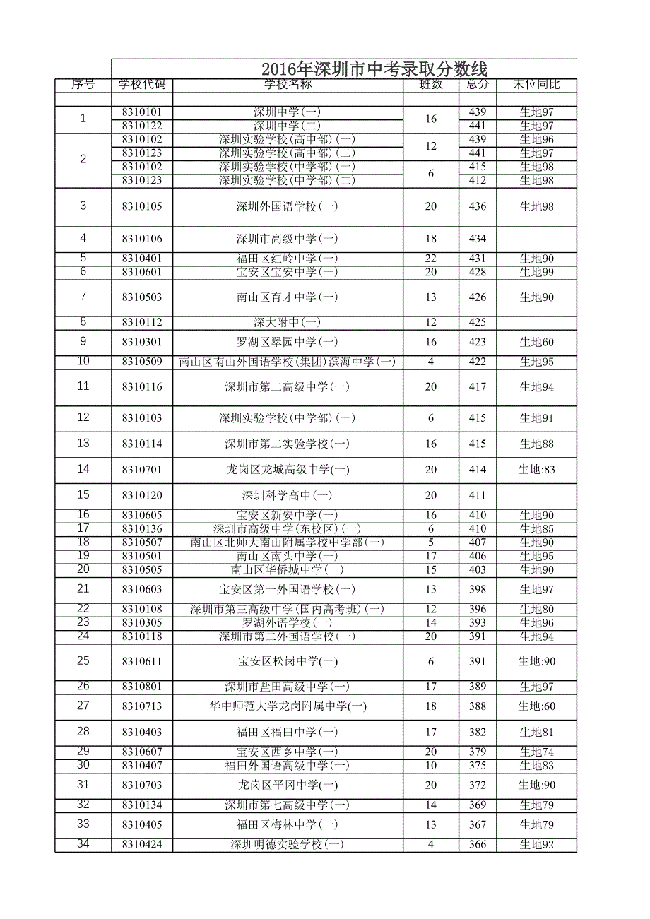 深圳市2016、2015年中考第一批錄取分?jǐn)?shù)線統(tǒng)計(jì)表_第1頁(yè)