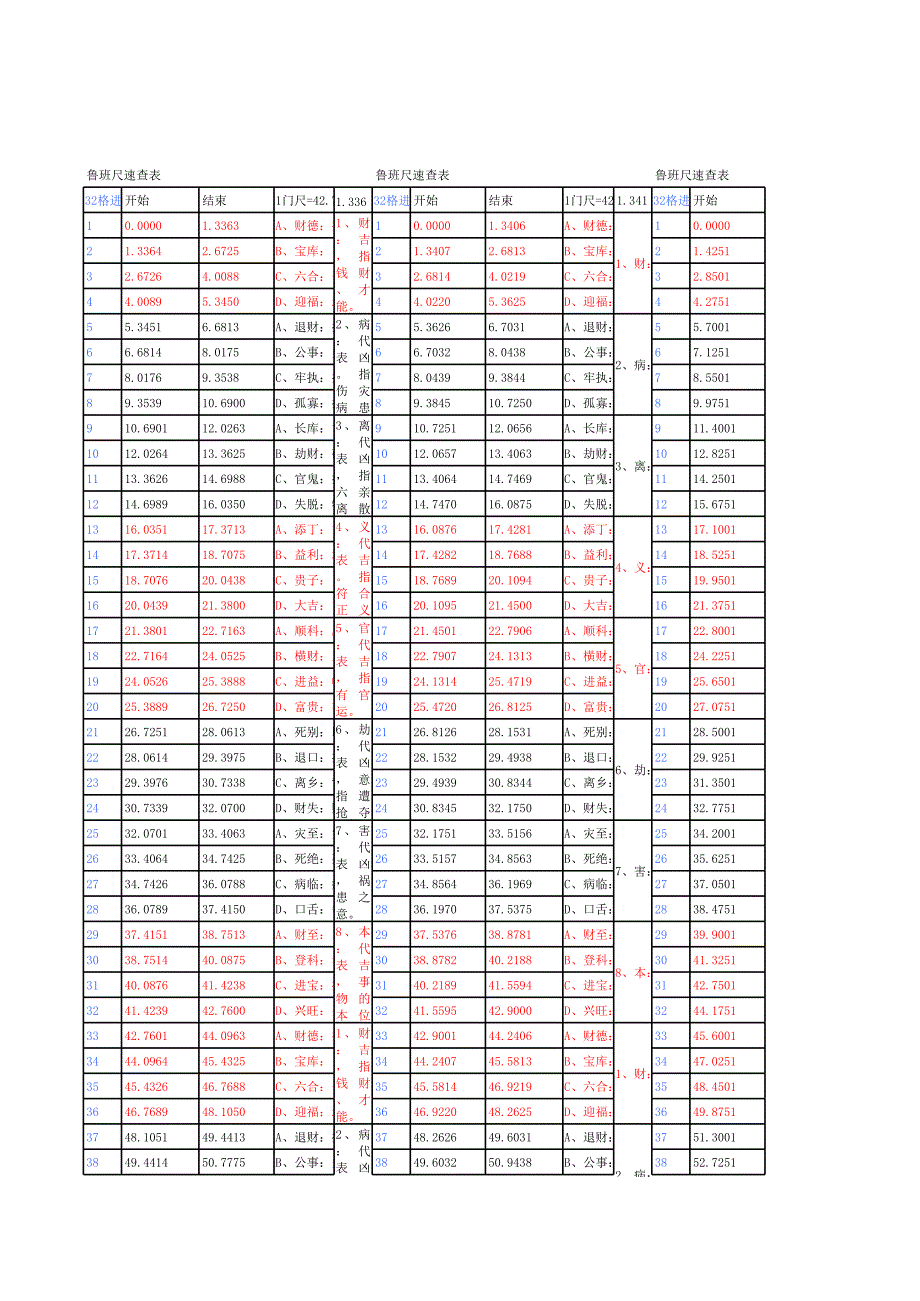 數(shù)子魯班尺速查表0-40米多標(biāo)準(zhǔn)對(duì)比_第1頁(yè)