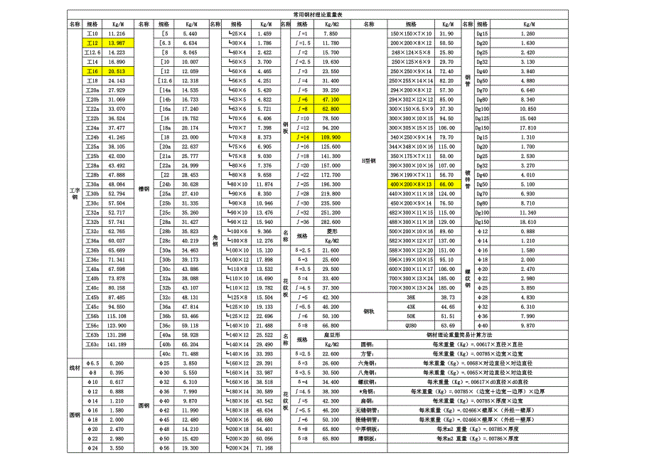 常用钢材理论重量表_第1页