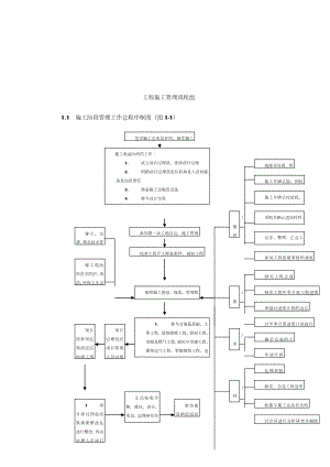 工程施工管理系统流程图