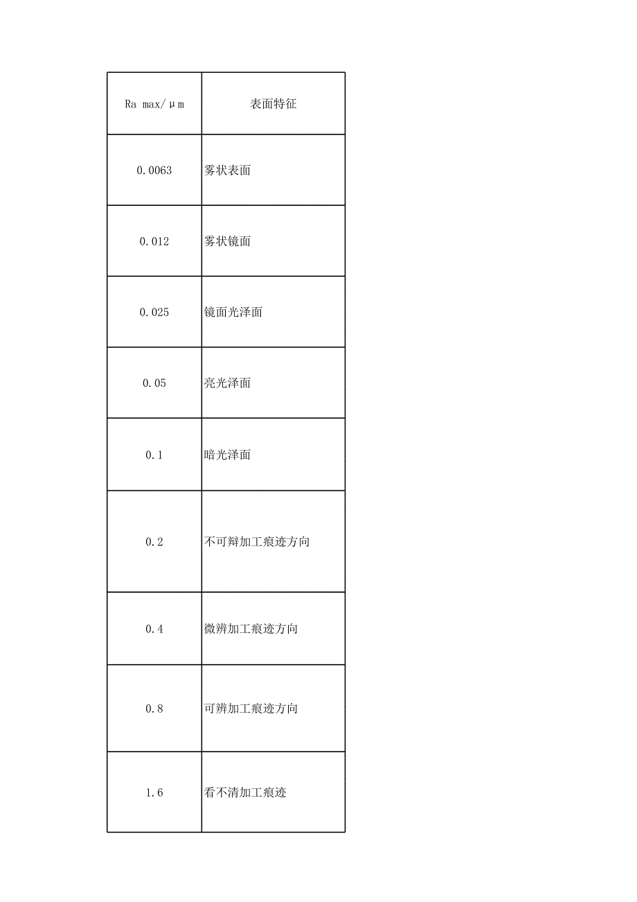 表面粗糙度等級(jí)及表面粗糙度Ra特征_第1頁(yè)