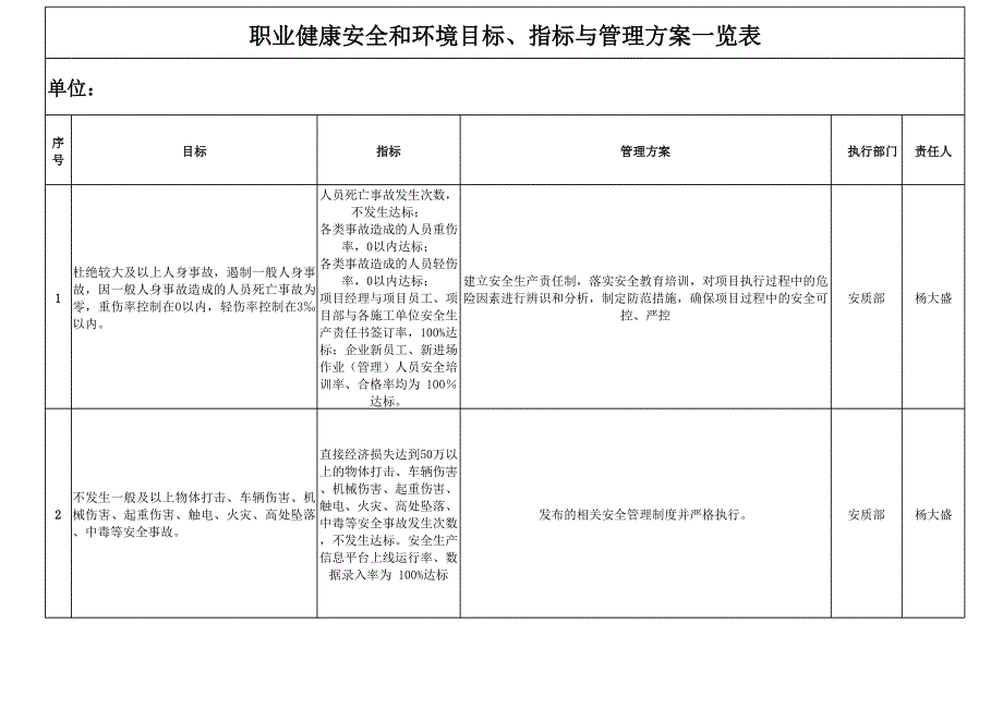 環(huán)境職業(yè)健康安全目標(biāo)指標(biāo)及管理方案一覽表_第1頁