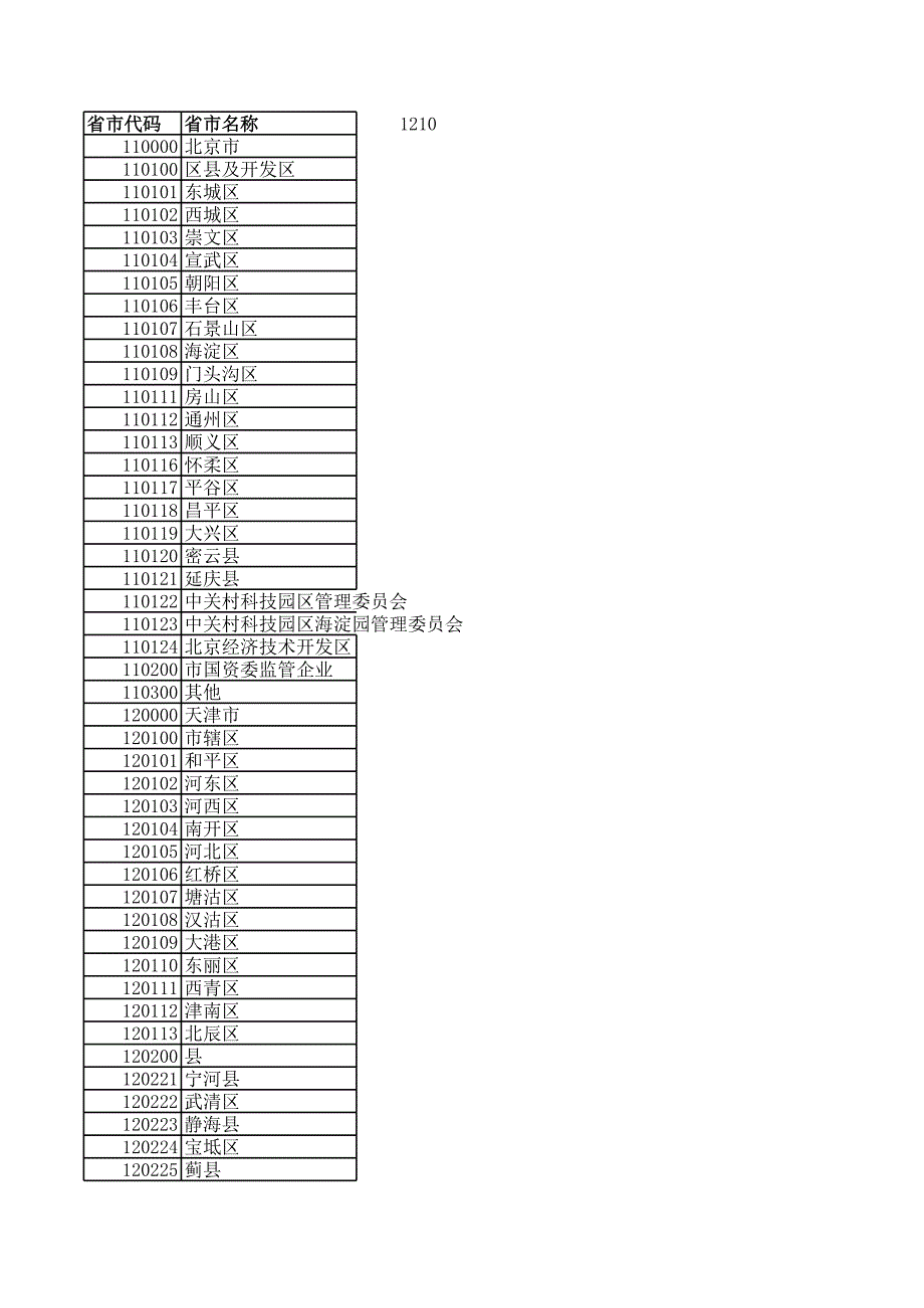 省市區(qū)代碼表_第1頁