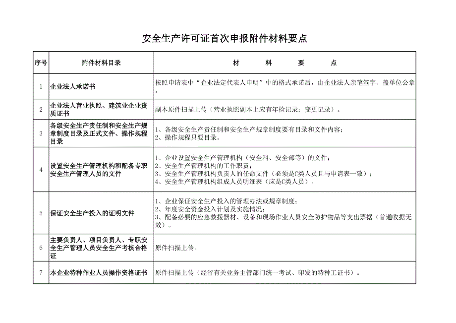 安全生產(chǎn)許可證首次申請(qǐng)附件材料要點(diǎn)_第1頁