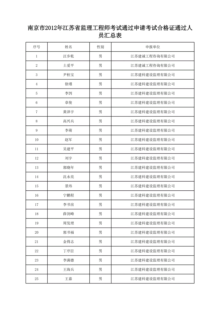 22012年第一批江蘇省監(jiān)理工程師申請考試合格證通過人員_第1頁