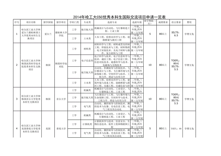 2014年哈工大CSC優(yōu)秀本科生國際交流項目申請一覽表_第1頁