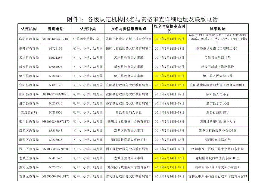 洛陽市教師資格證各級認(rèn)定機(jī)構(gòu)申請與資格審查詳細(xì)地址_第1頁