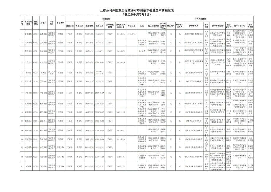 上市公司并購重組行政許可申請(qǐng)基本信息及審核進(jìn)度表(截_第1頁