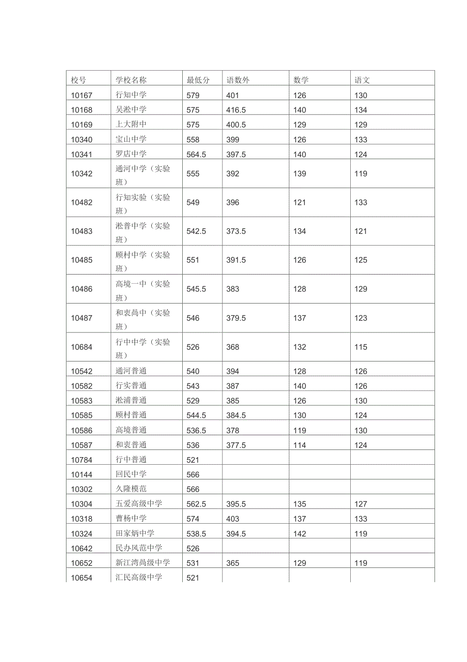 2012年上海各学校录取分数线_第1页