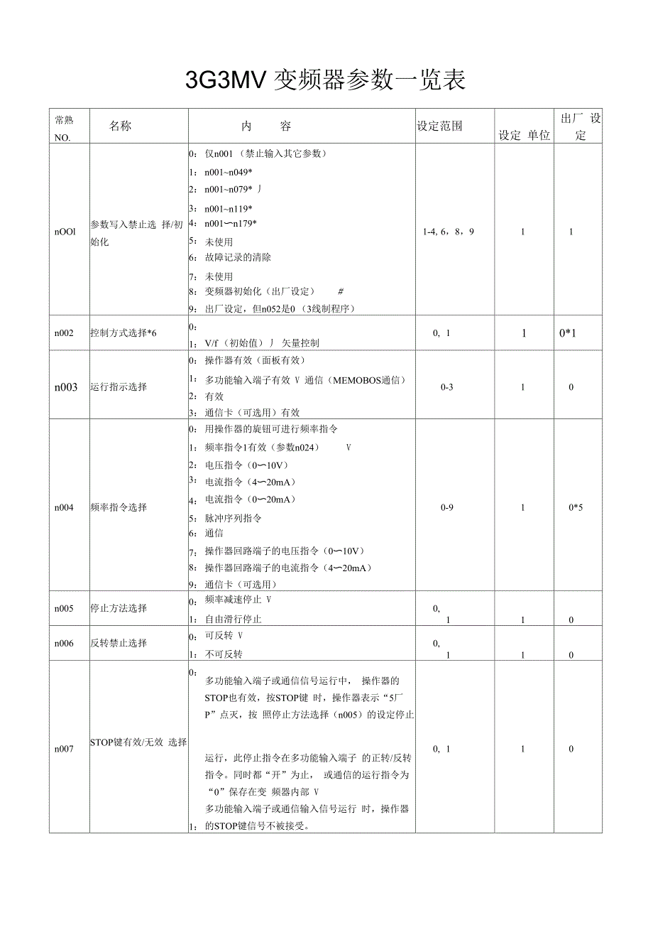 3G3MV参数一览表_第1页