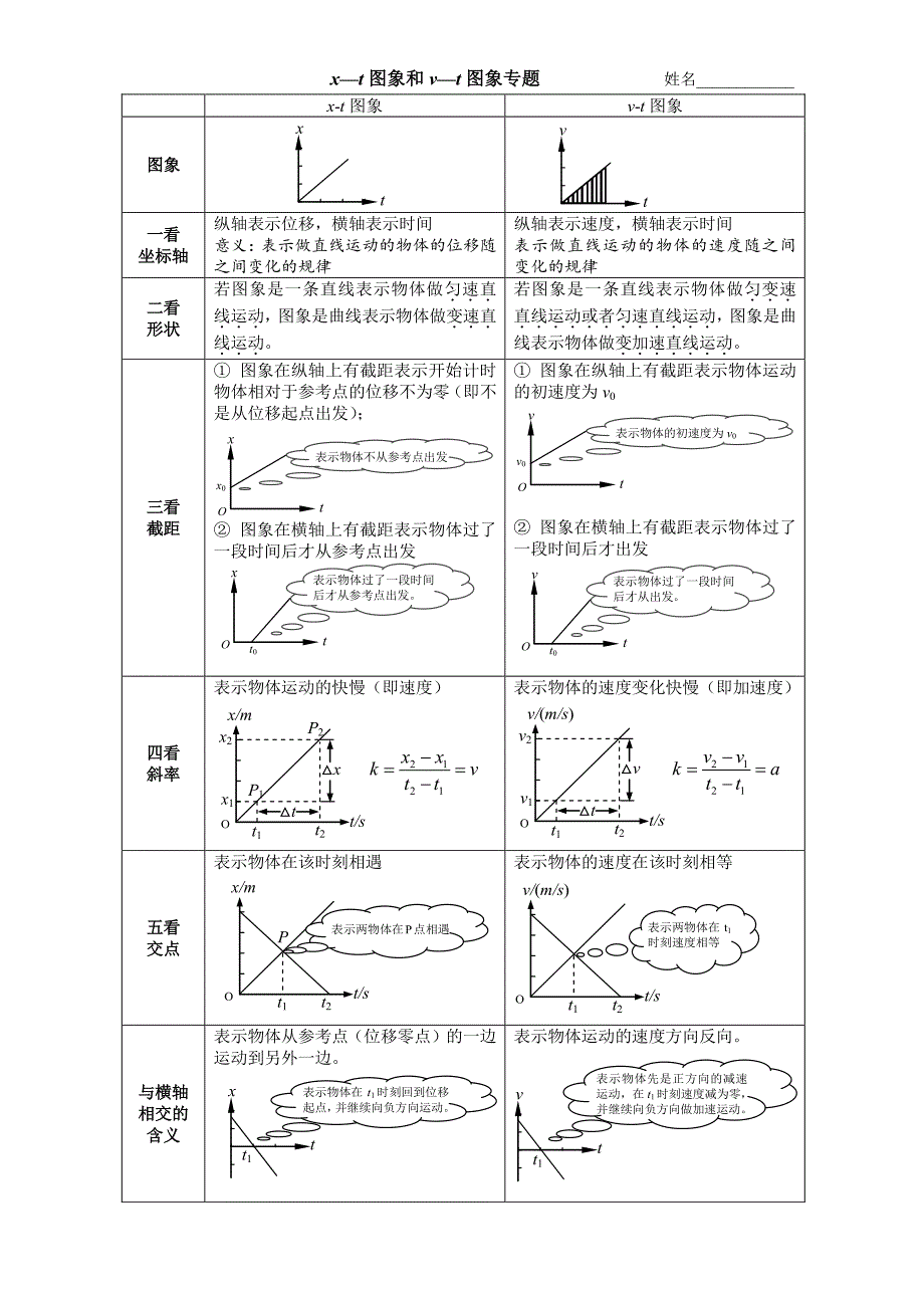 xt图象和vt图象专题及练习有答案_第1页