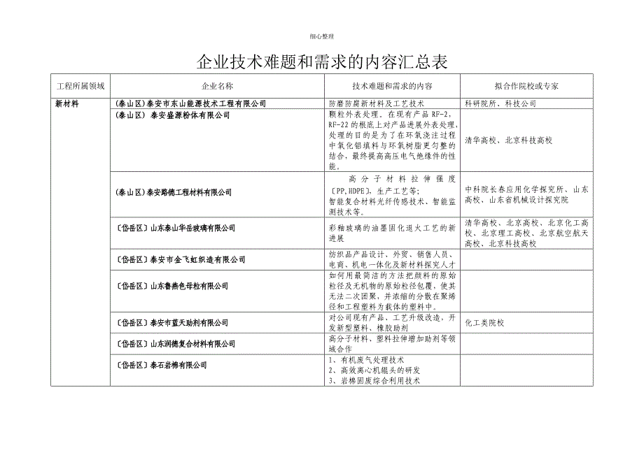 企业技术难题和需求的内容表_第1页