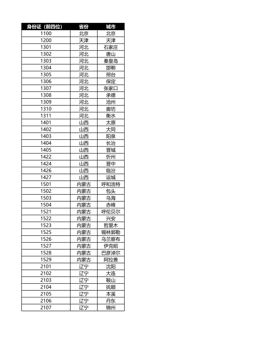 身份證與各省市對照表_第1頁