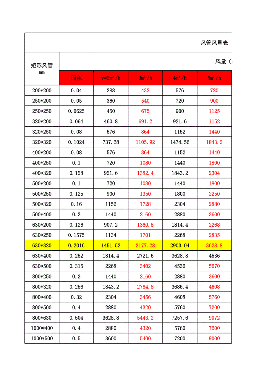 風(fēng)管風(fēng)速對(duì)應(yīng)風(fēng)量表_第1頁(yè)