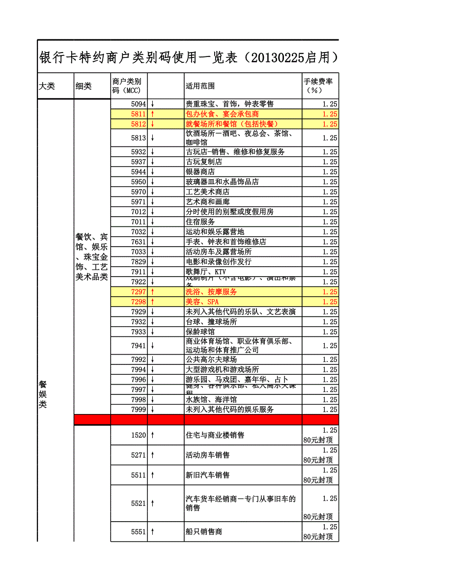 銀行卡特約商戶(hù)類(lèi)別碼使用一覽表(啟用)_第1頁(yè)