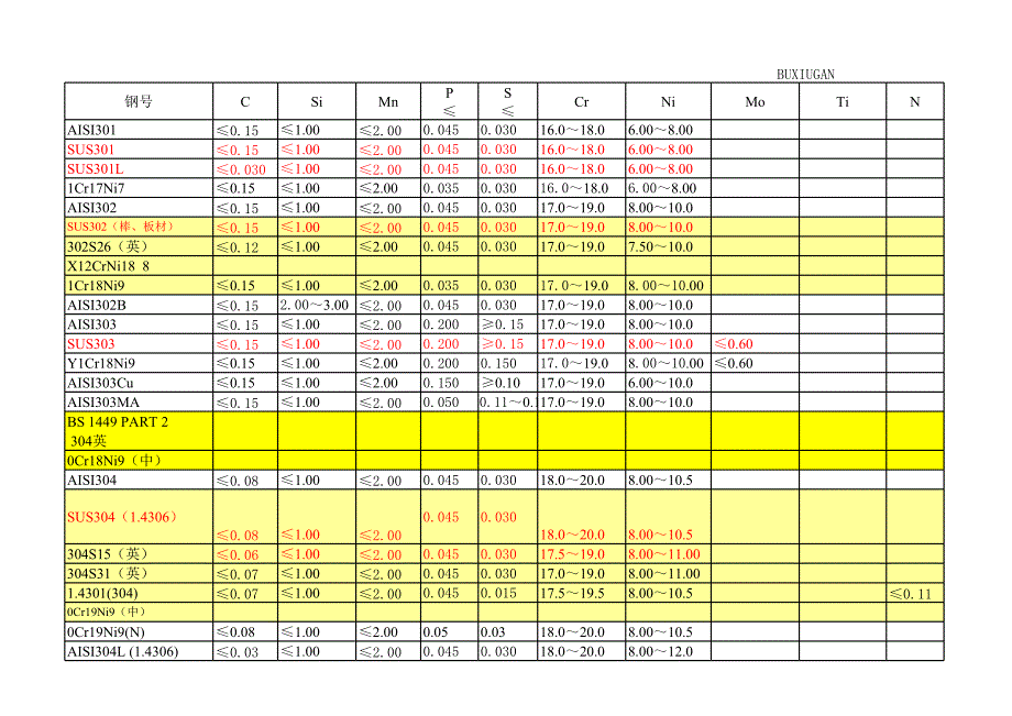 鋼材化學(xué)成份對照表_第1頁