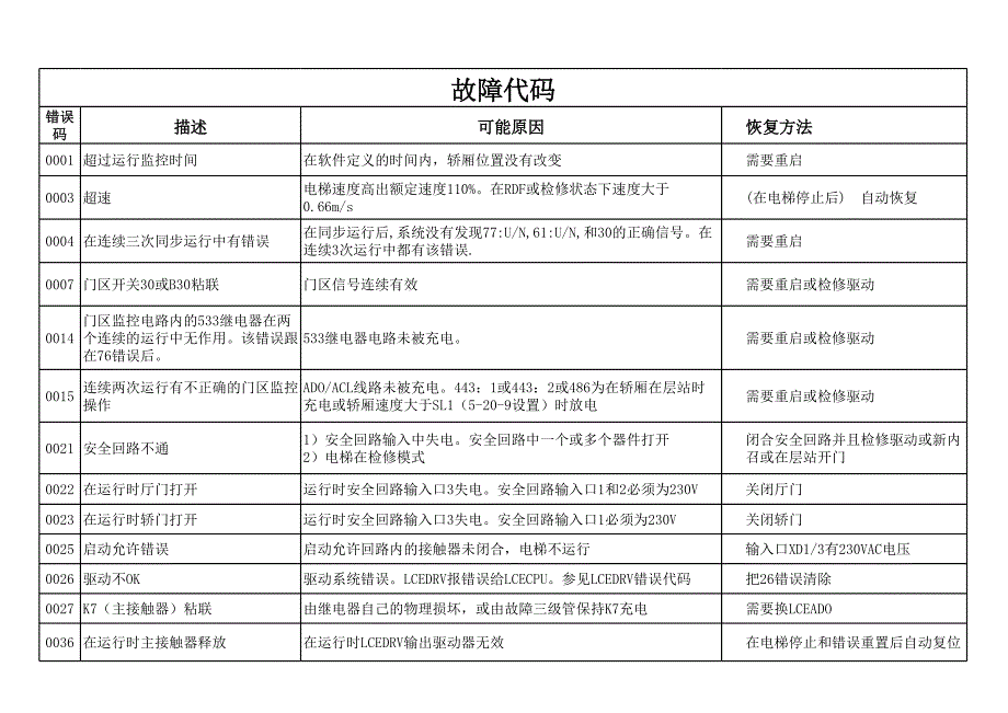 通力電梯故障代碼大全_第1頁