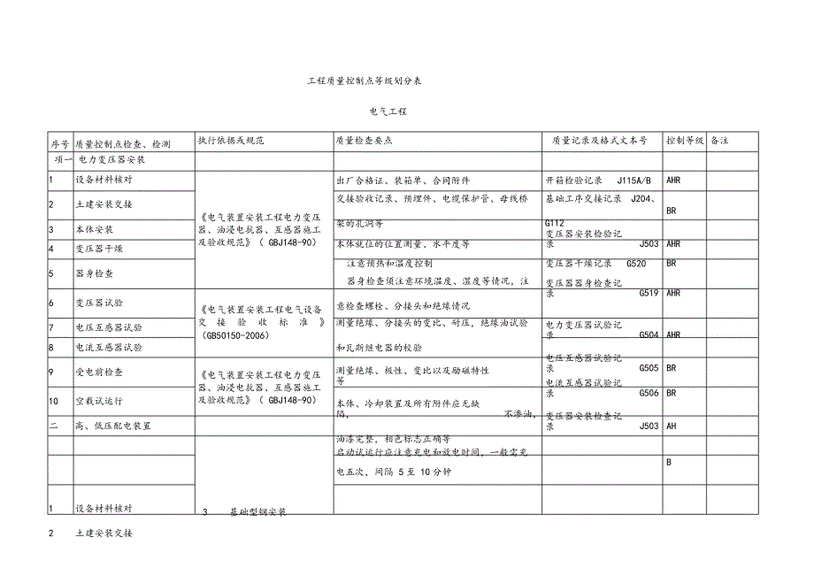 电气工程质量控制点等级划分表_第1页