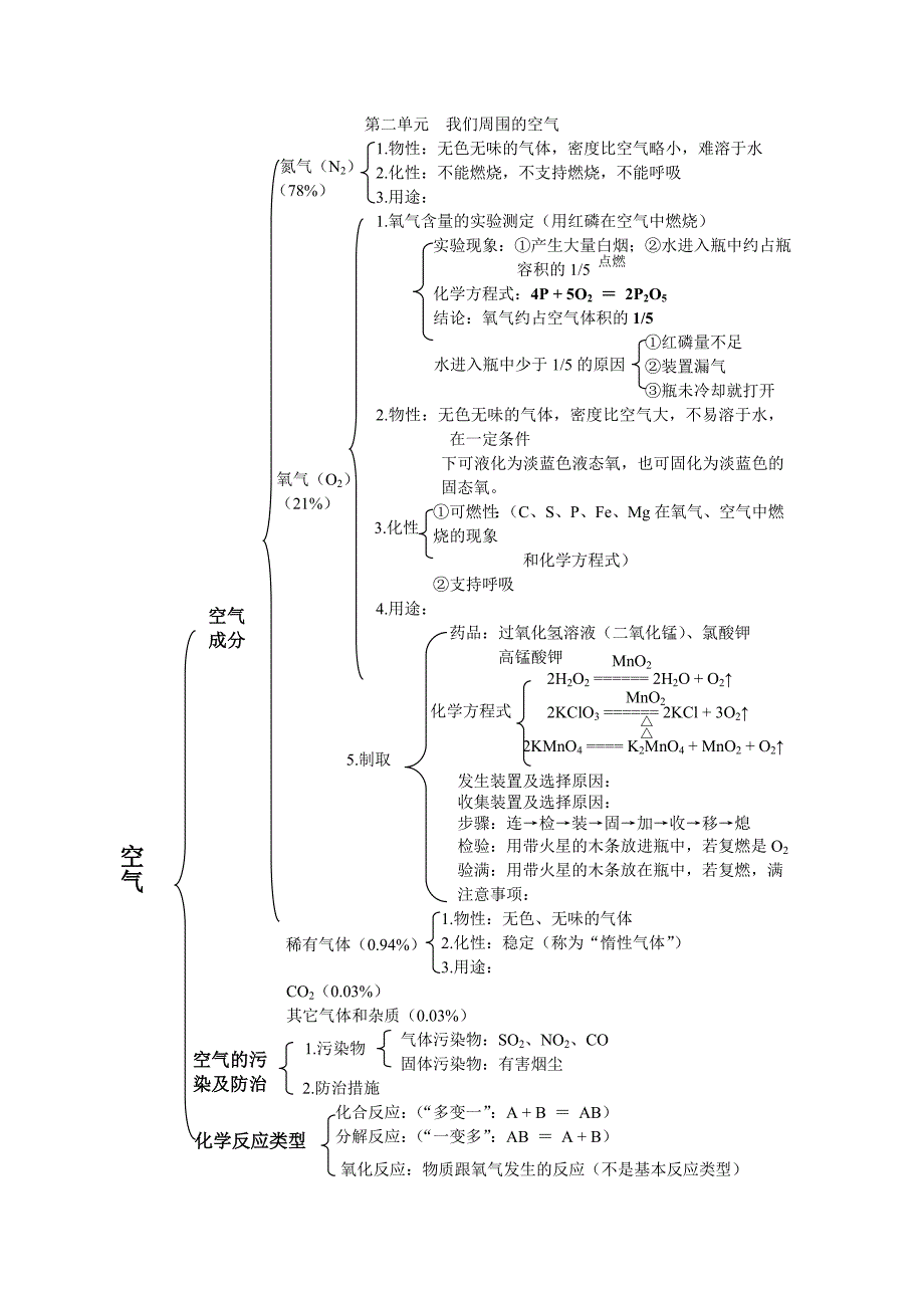 我们周围的空气的知识框架[1]_第1页