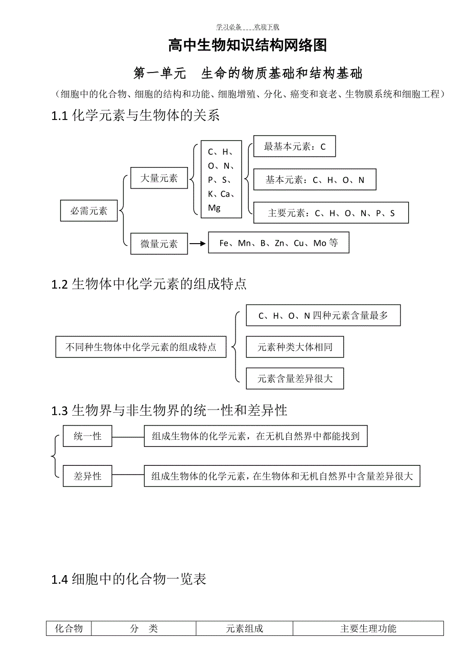 高中生物知识结构网络图(完整版)_第1页