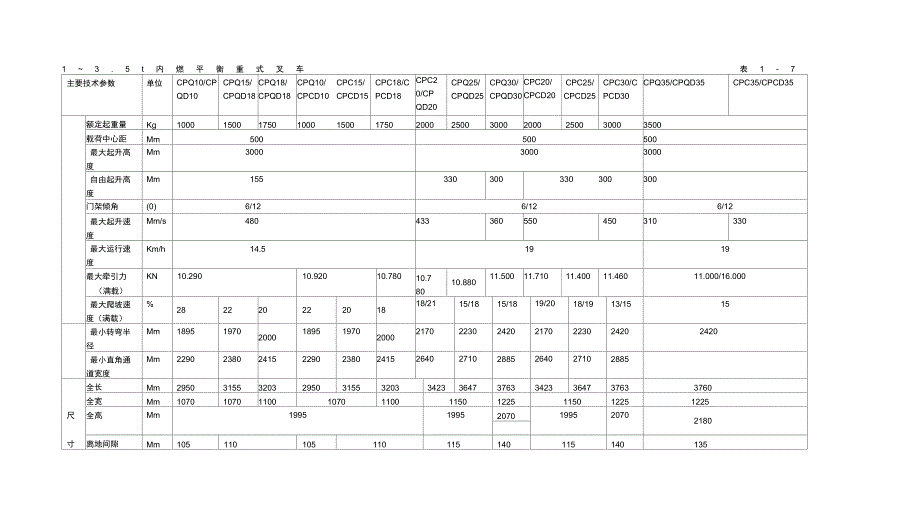 各种叉车全参数性能配置表_第1页