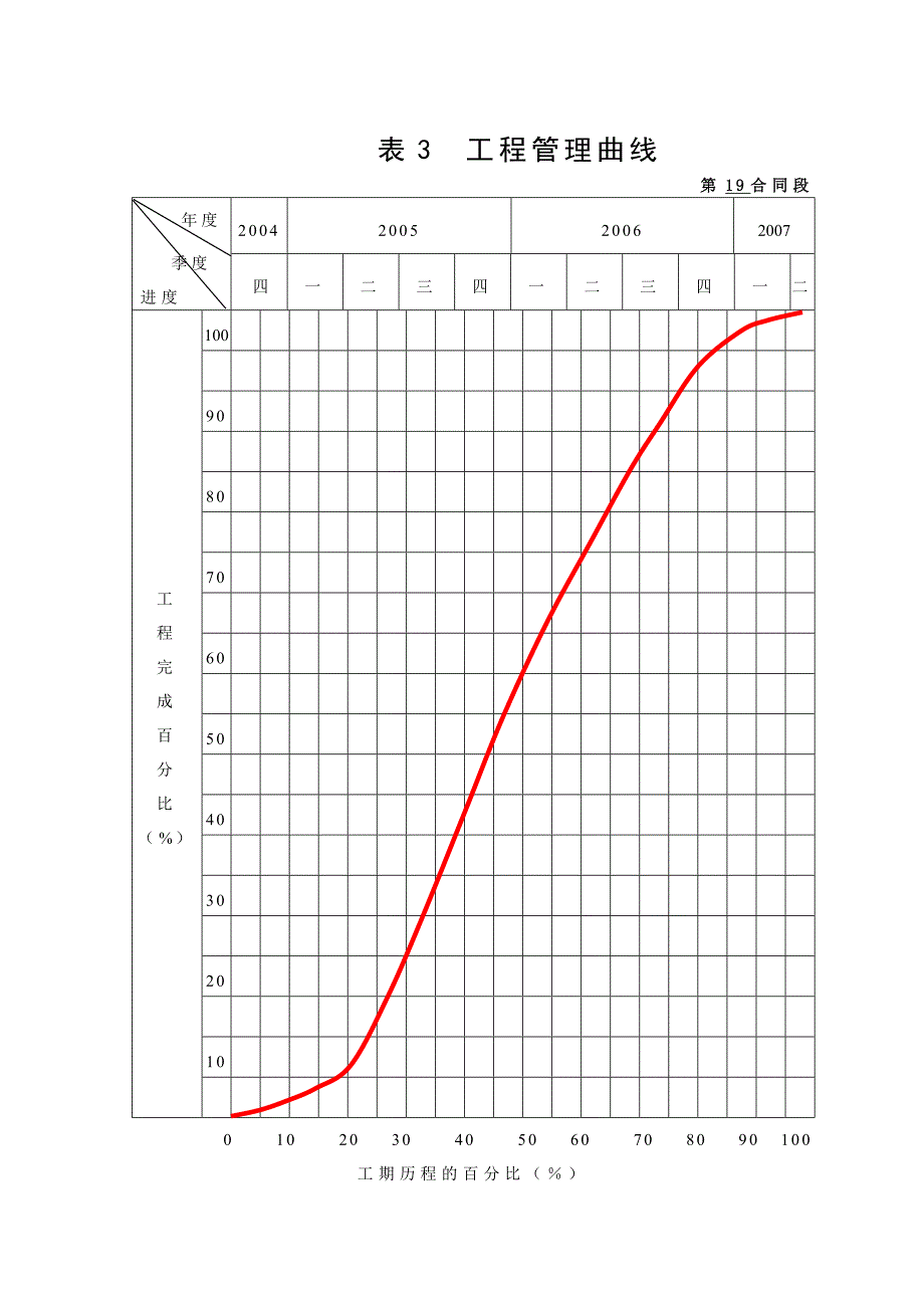 新《施工方案》表3工程管理曲线_第1页
