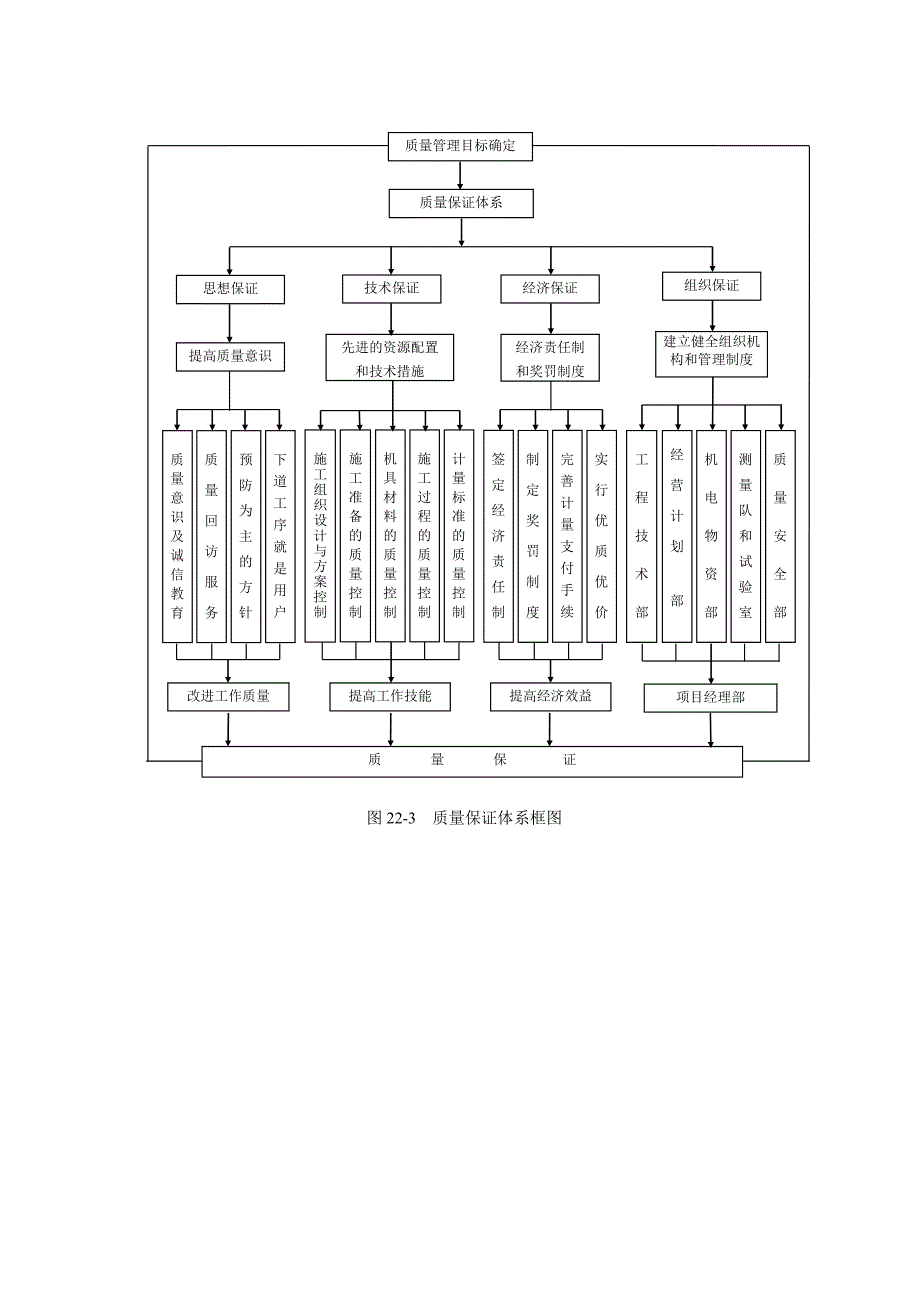 新《施工方案》图22-3 质量保证体系框图.doc8_第1页
