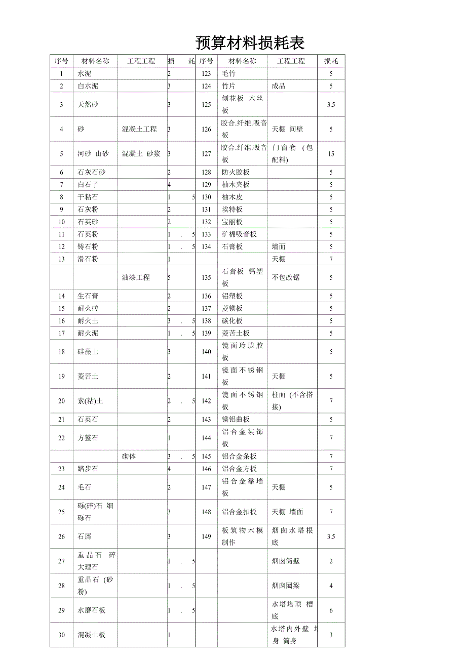 造价常用材料损耗表_第1页